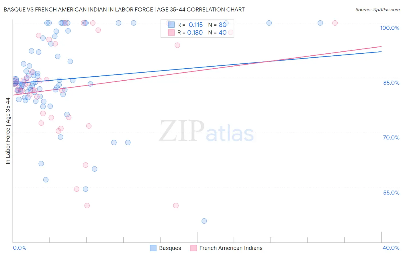 Basque vs French American Indian In Labor Force | Age 35-44