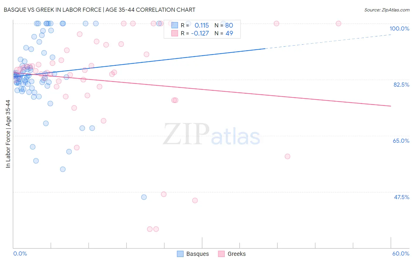 Basque vs Greek In Labor Force | Age 35-44