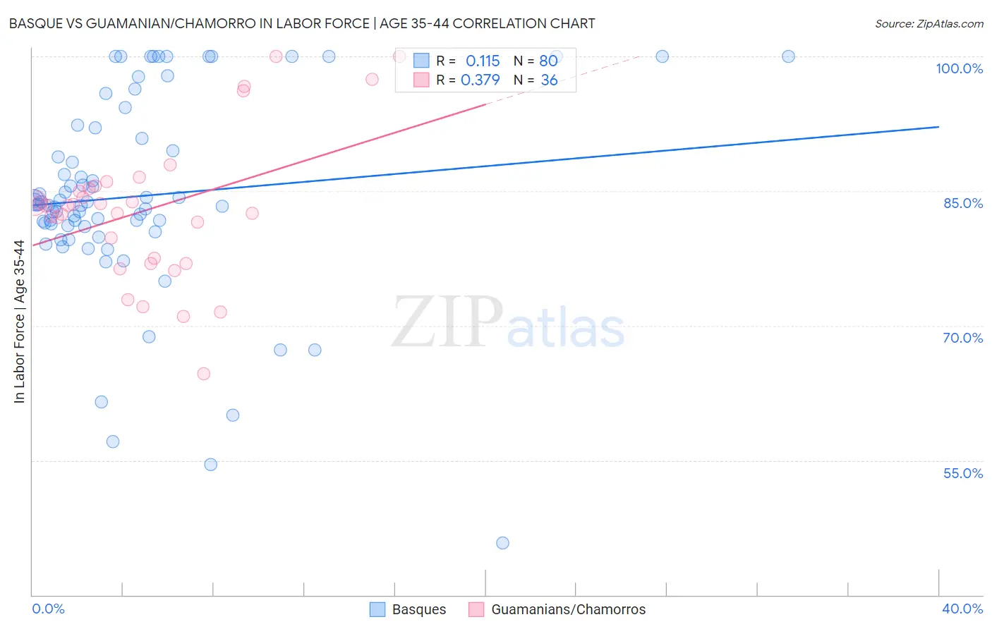 Basque vs Guamanian/Chamorro In Labor Force | Age 35-44