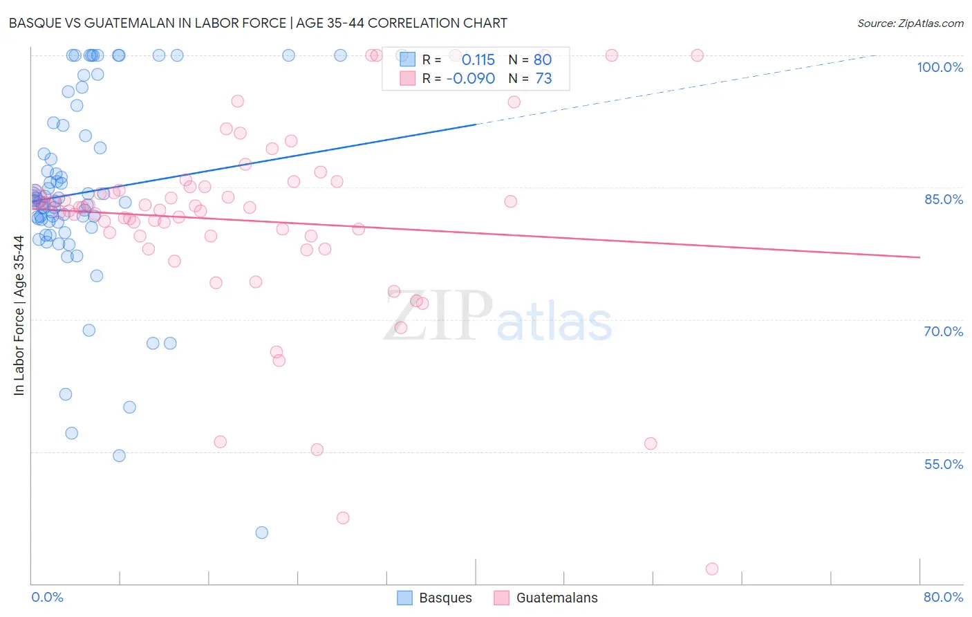 Basque vs Guatemalan In Labor Force | Age 35-44