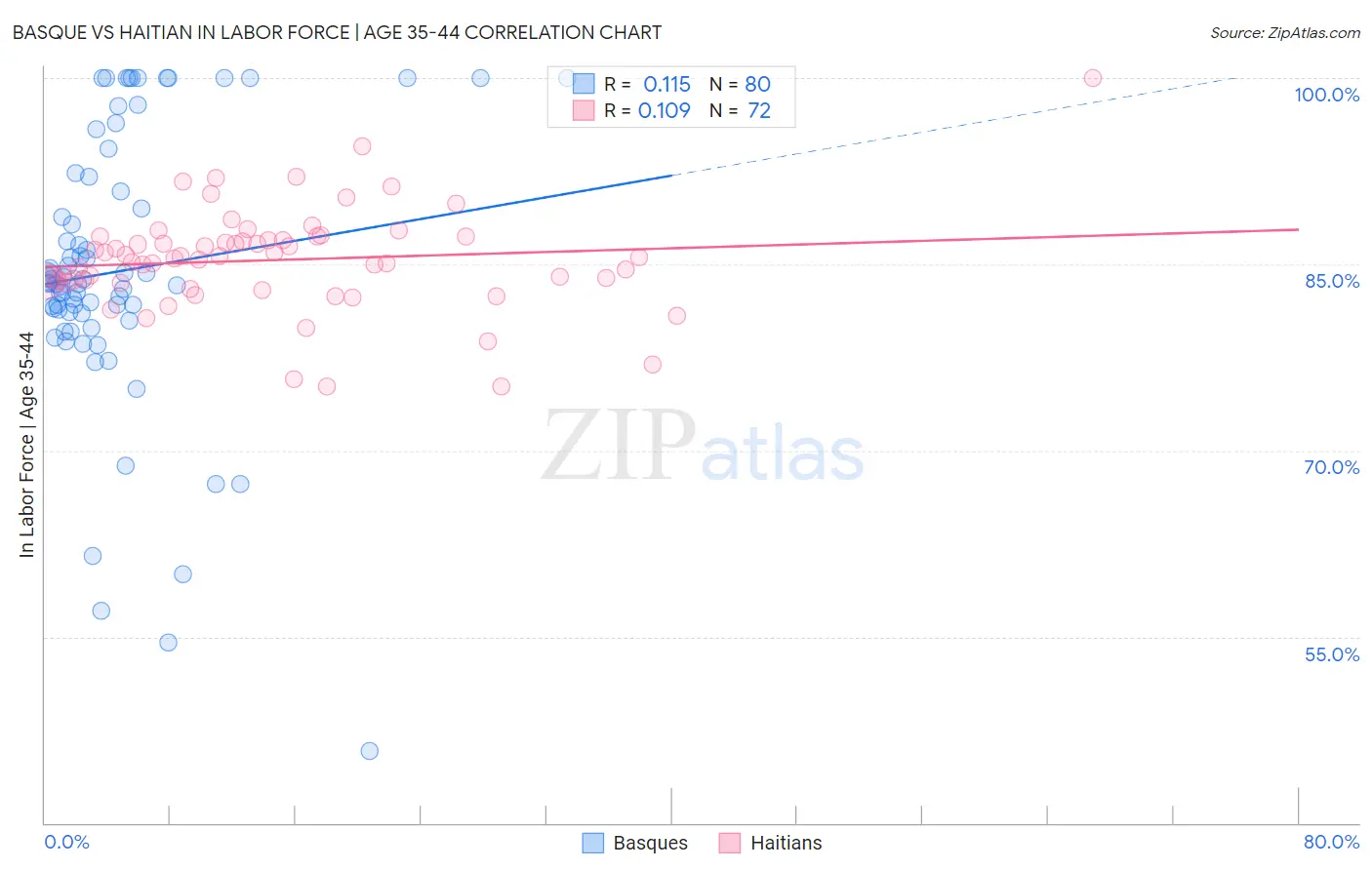 Basque vs Haitian In Labor Force | Age 35-44