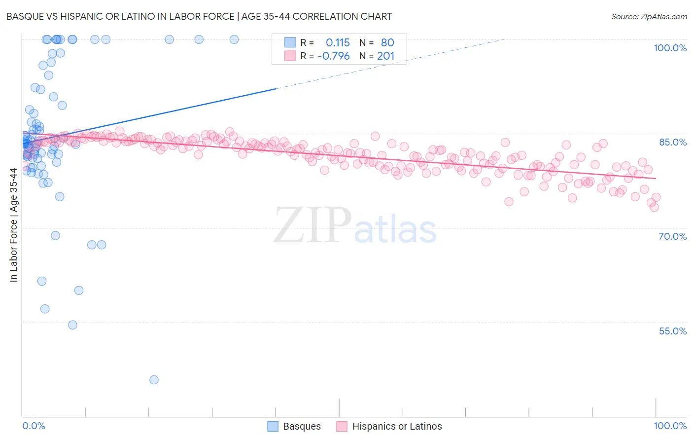 Basque vs Hispanic or Latino In Labor Force | Age 35-44