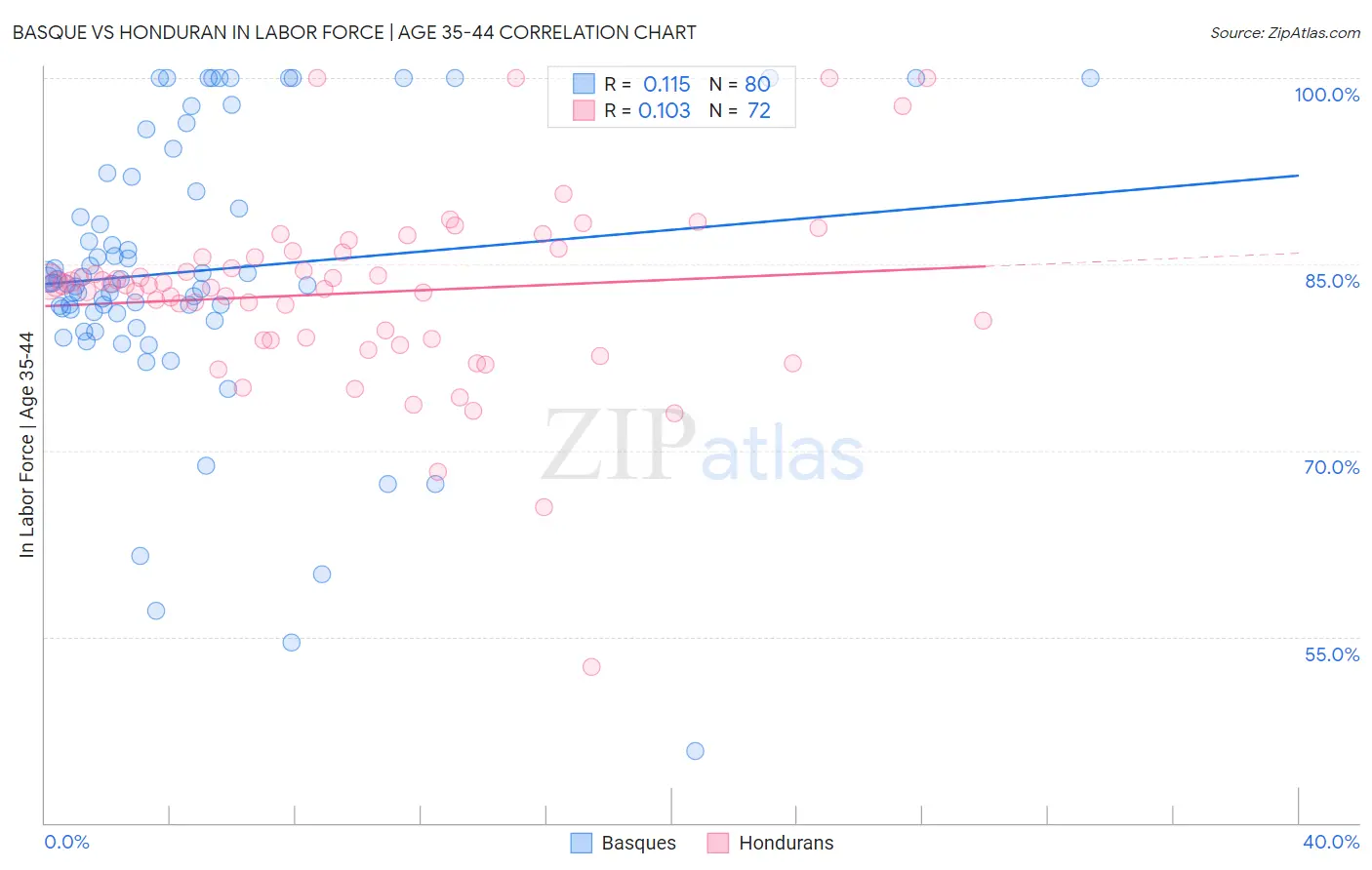 Basque vs Honduran In Labor Force | Age 35-44