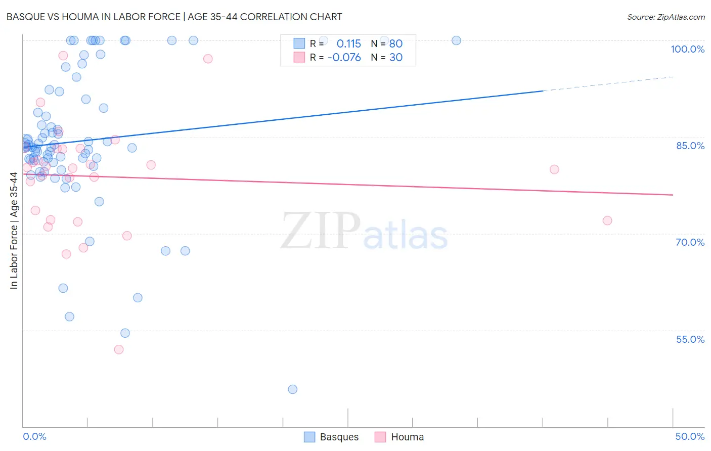 Basque vs Houma In Labor Force | Age 35-44