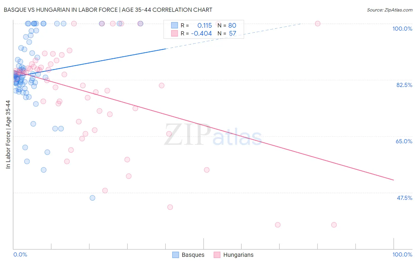 Basque vs Hungarian In Labor Force | Age 35-44