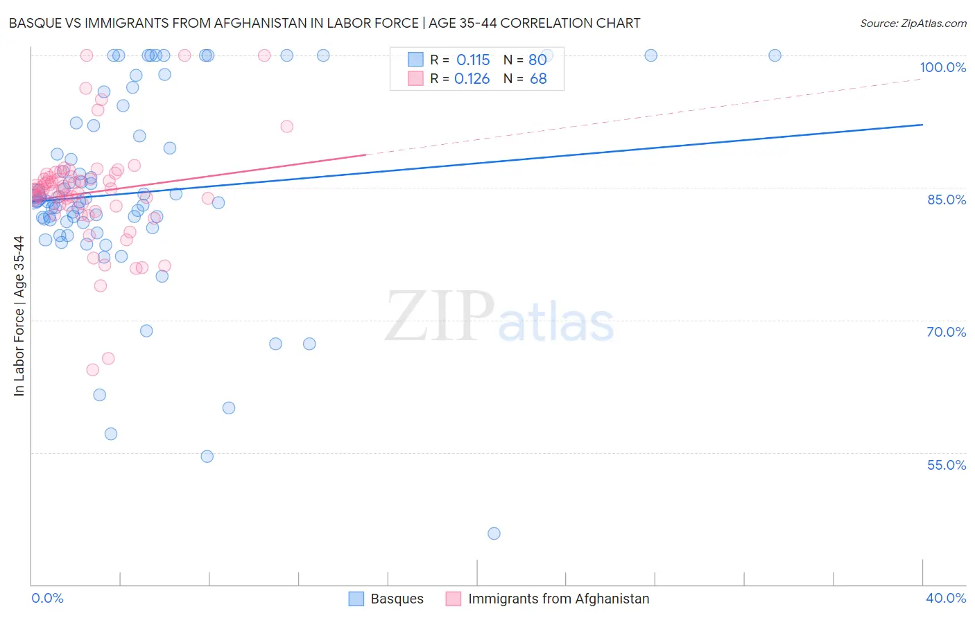 Basque vs Immigrants from Afghanistan In Labor Force | Age 35-44