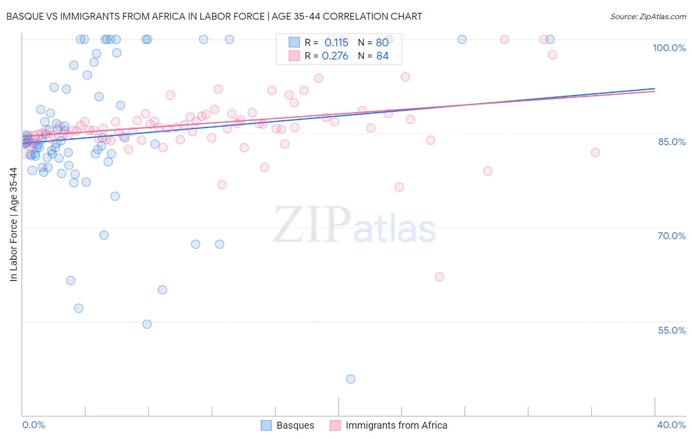Basque vs Immigrants from Africa In Labor Force | Age 35-44