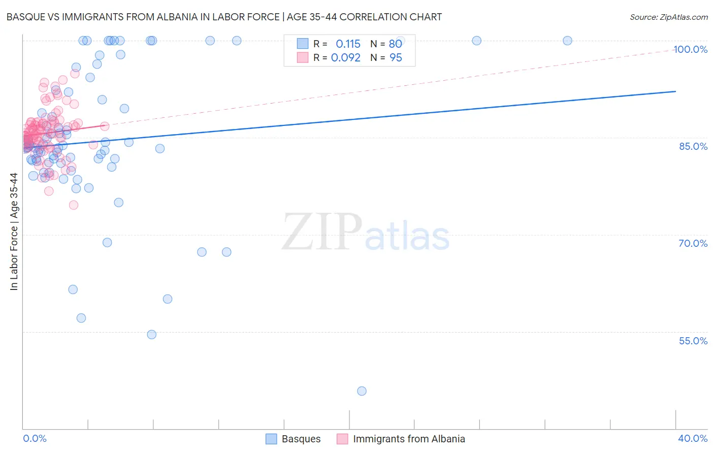 Basque vs Immigrants from Albania In Labor Force | Age 35-44