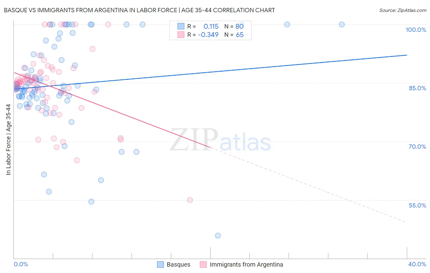 Basque vs Immigrants from Argentina In Labor Force | Age 35-44