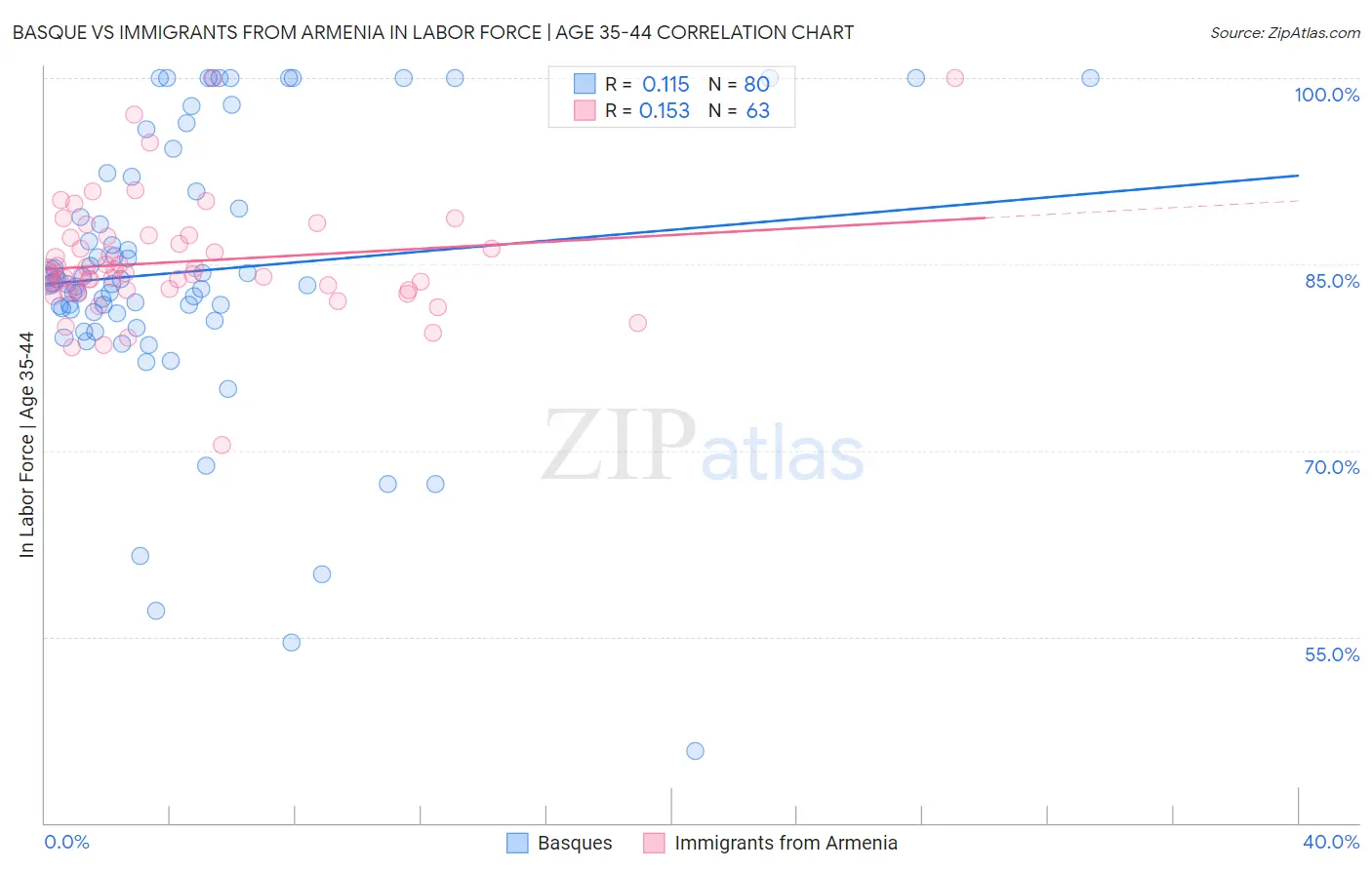Basque vs Immigrants from Armenia In Labor Force | Age 35-44