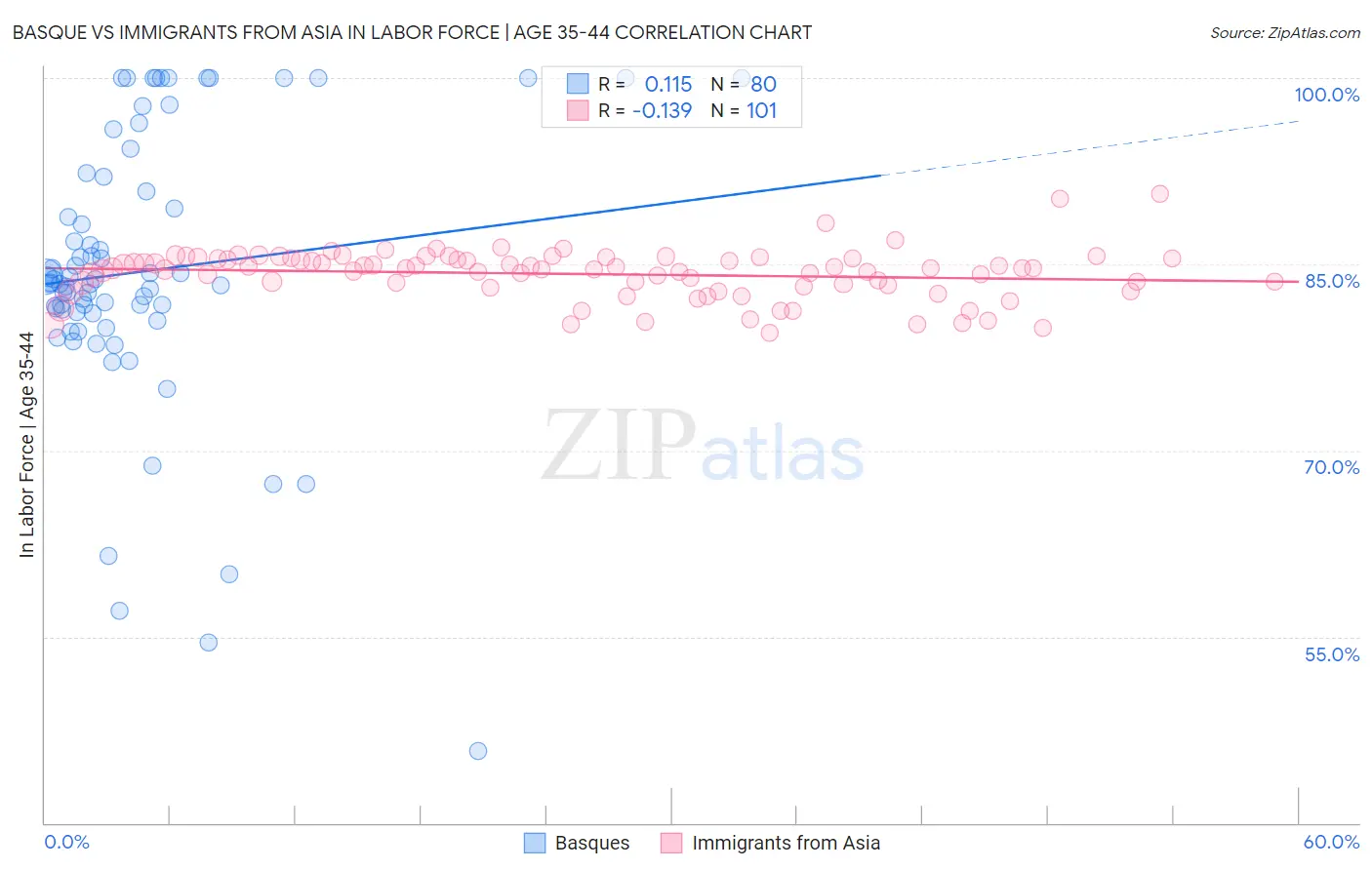 Basque vs Immigrants from Asia In Labor Force | Age 35-44