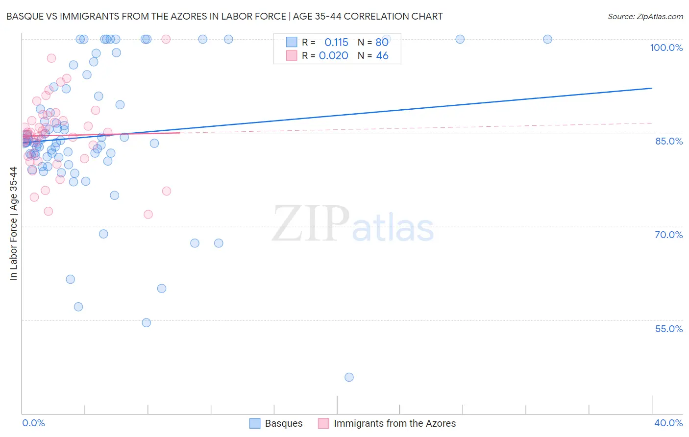Basque vs Immigrants from the Azores In Labor Force | Age 35-44
