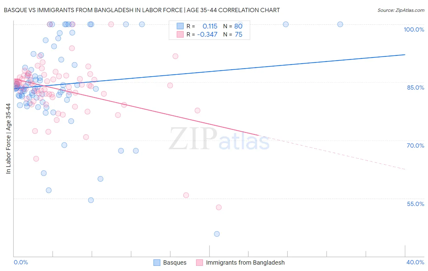 Basque vs Immigrants from Bangladesh In Labor Force | Age 35-44
