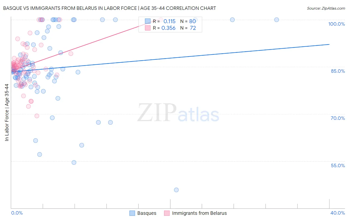 Basque vs Immigrants from Belarus In Labor Force | Age 35-44