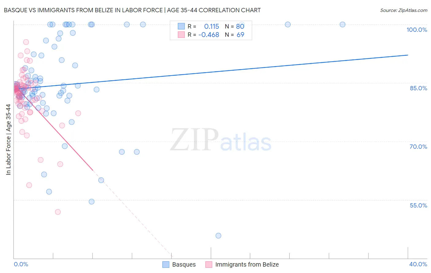 Basque vs Immigrants from Belize In Labor Force | Age 35-44