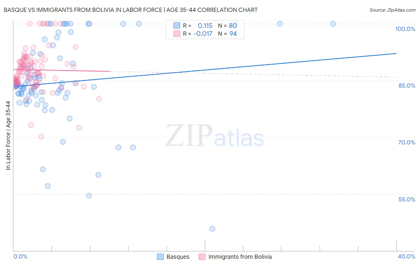 Basque vs Immigrants from Bolivia In Labor Force | Age 35-44
