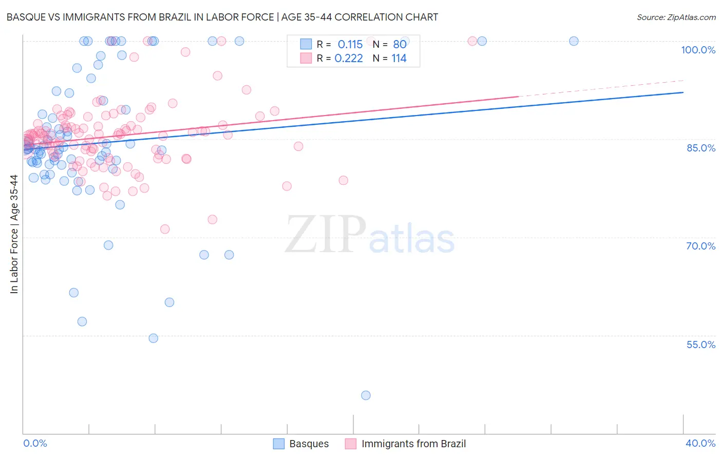 Basque vs Immigrants from Brazil In Labor Force | Age 35-44