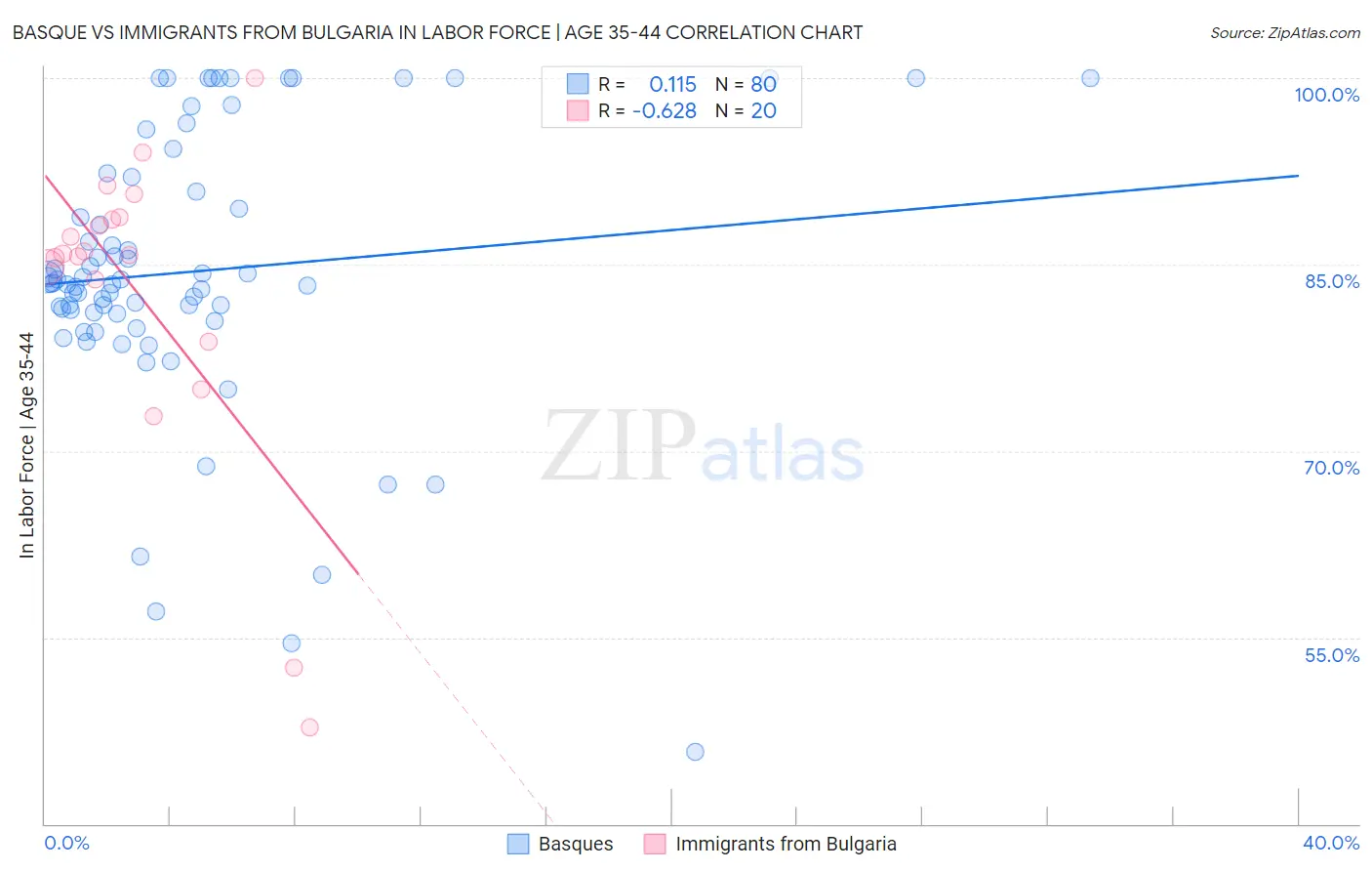 Basque vs Immigrants from Bulgaria In Labor Force | Age 35-44