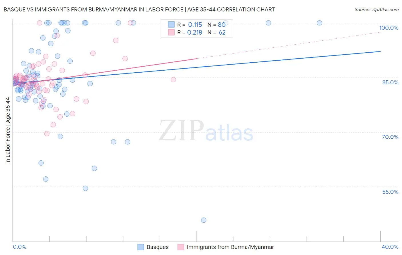 Basque vs Immigrants from Burma/Myanmar In Labor Force | Age 35-44