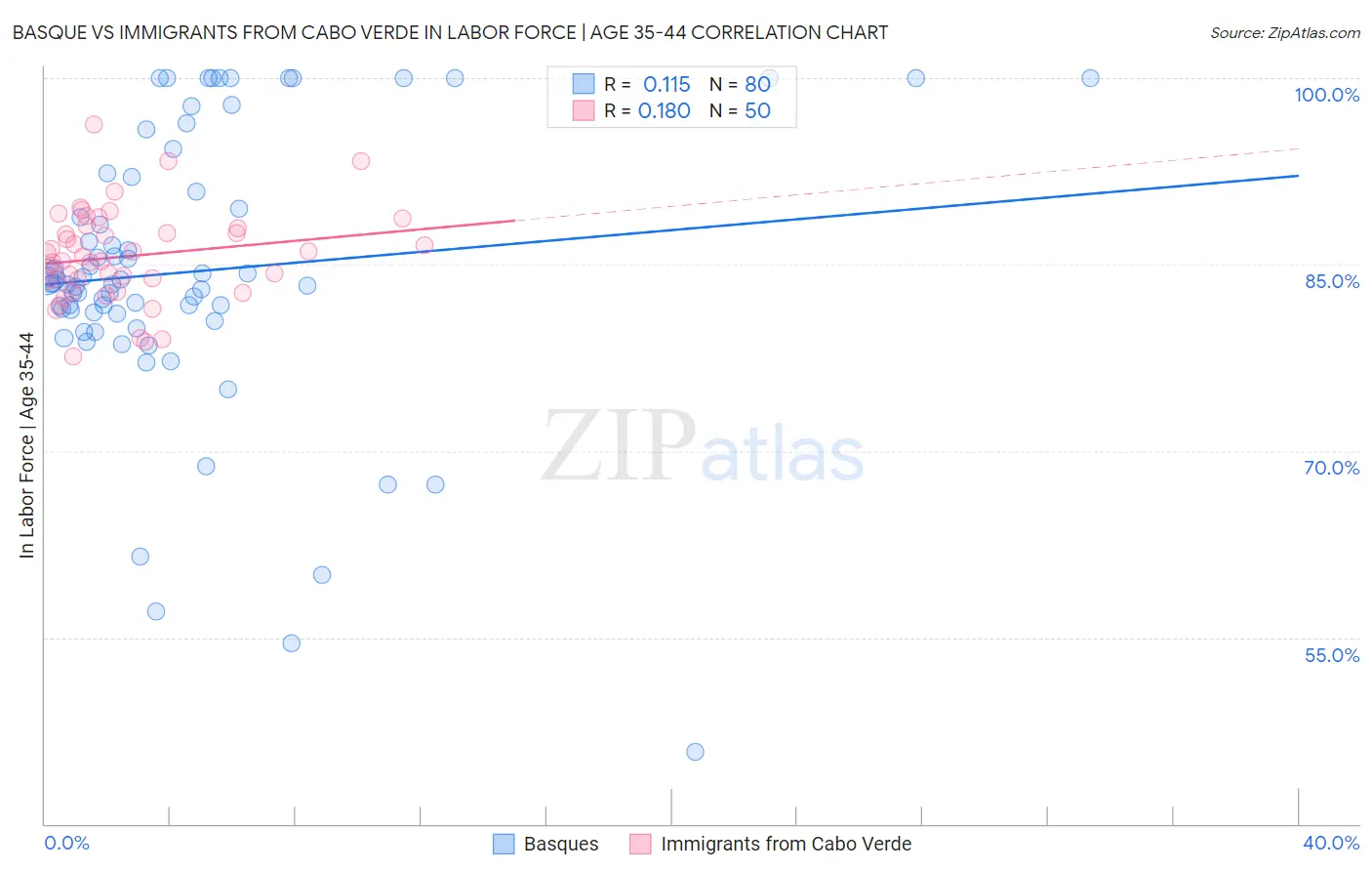Basque vs Immigrants from Cabo Verde In Labor Force | Age 35-44