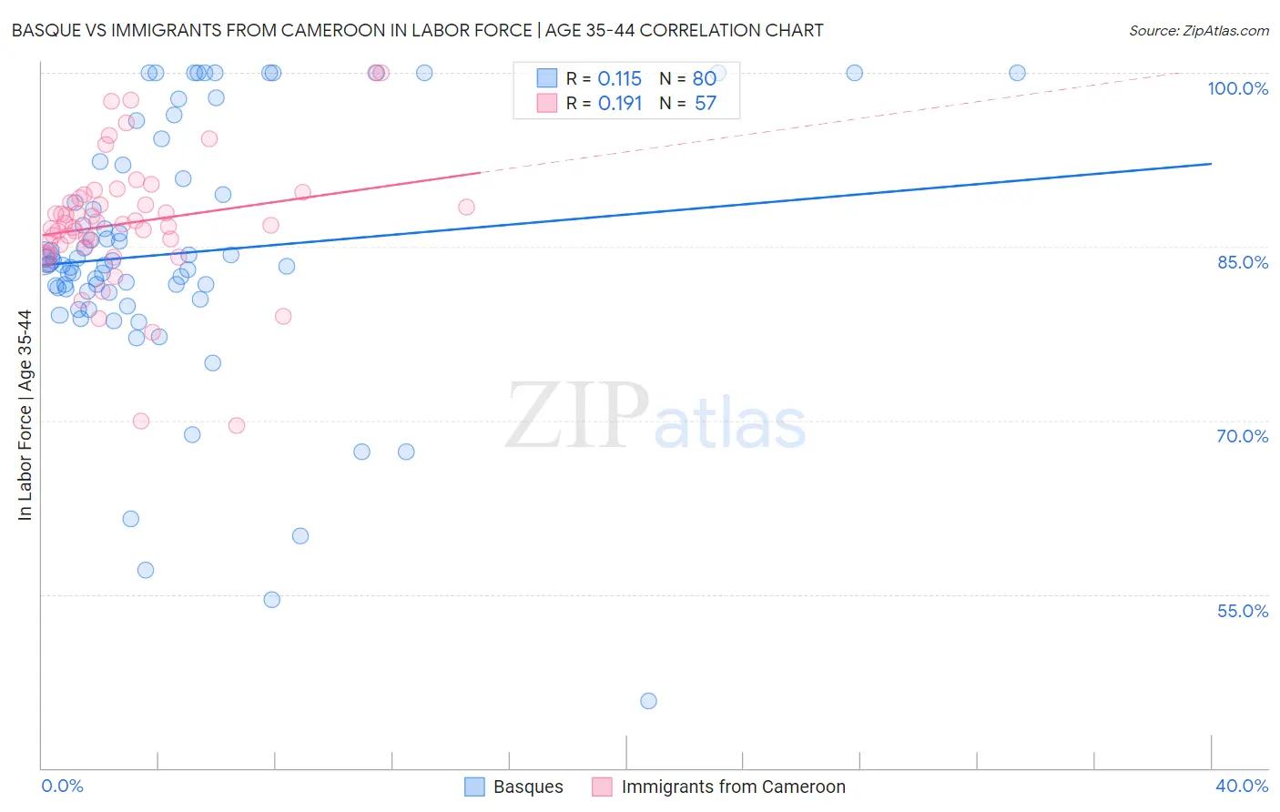 Basque vs Immigrants from Cameroon In Labor Force | Age 35-44