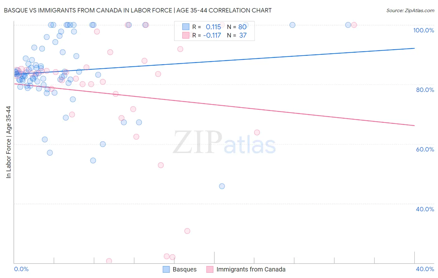 Basque vs Immigrants from Canada In Labor Force | Age 35-44