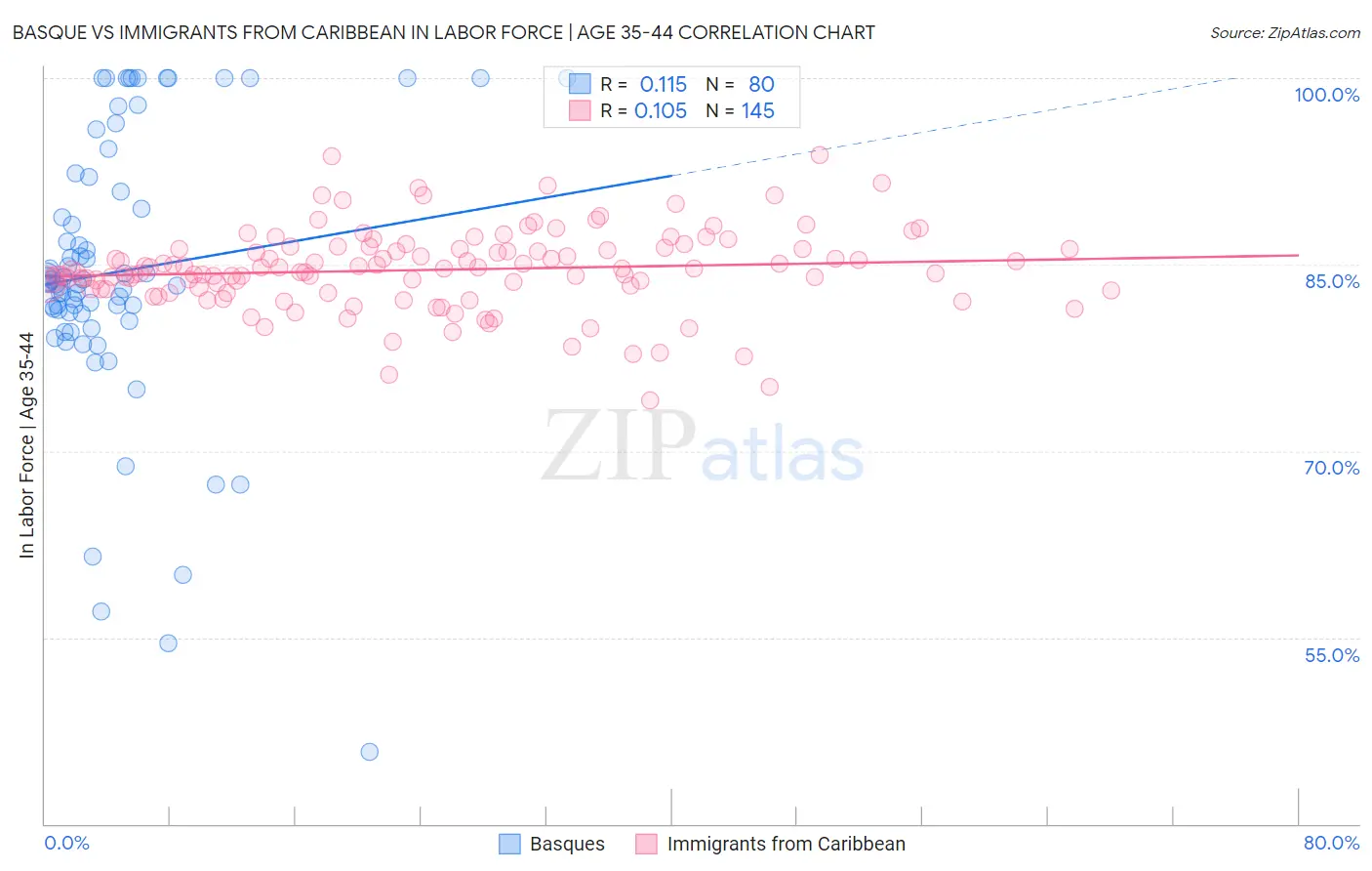 Basque vs Immigrants from Caribbean In Labor Force | Age 35-44