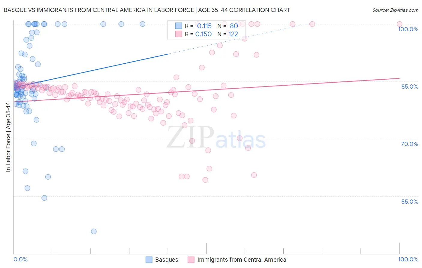 Basque vs Immigrants from Central America In Labor Force | Age 35-44
