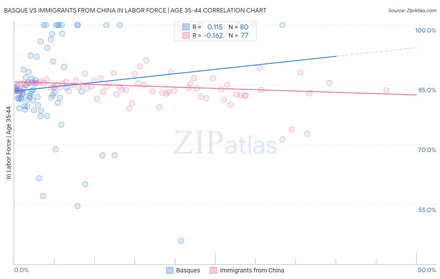 Basque vs Immigrants from China In Labor Force | Age 35-44