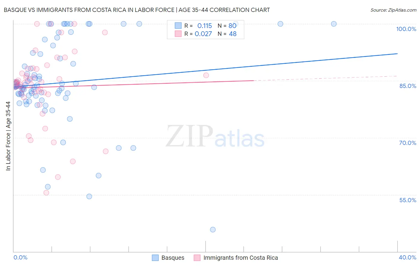 Basque vs Immigrants from Costa Rica In Labor Force | Age 35-44