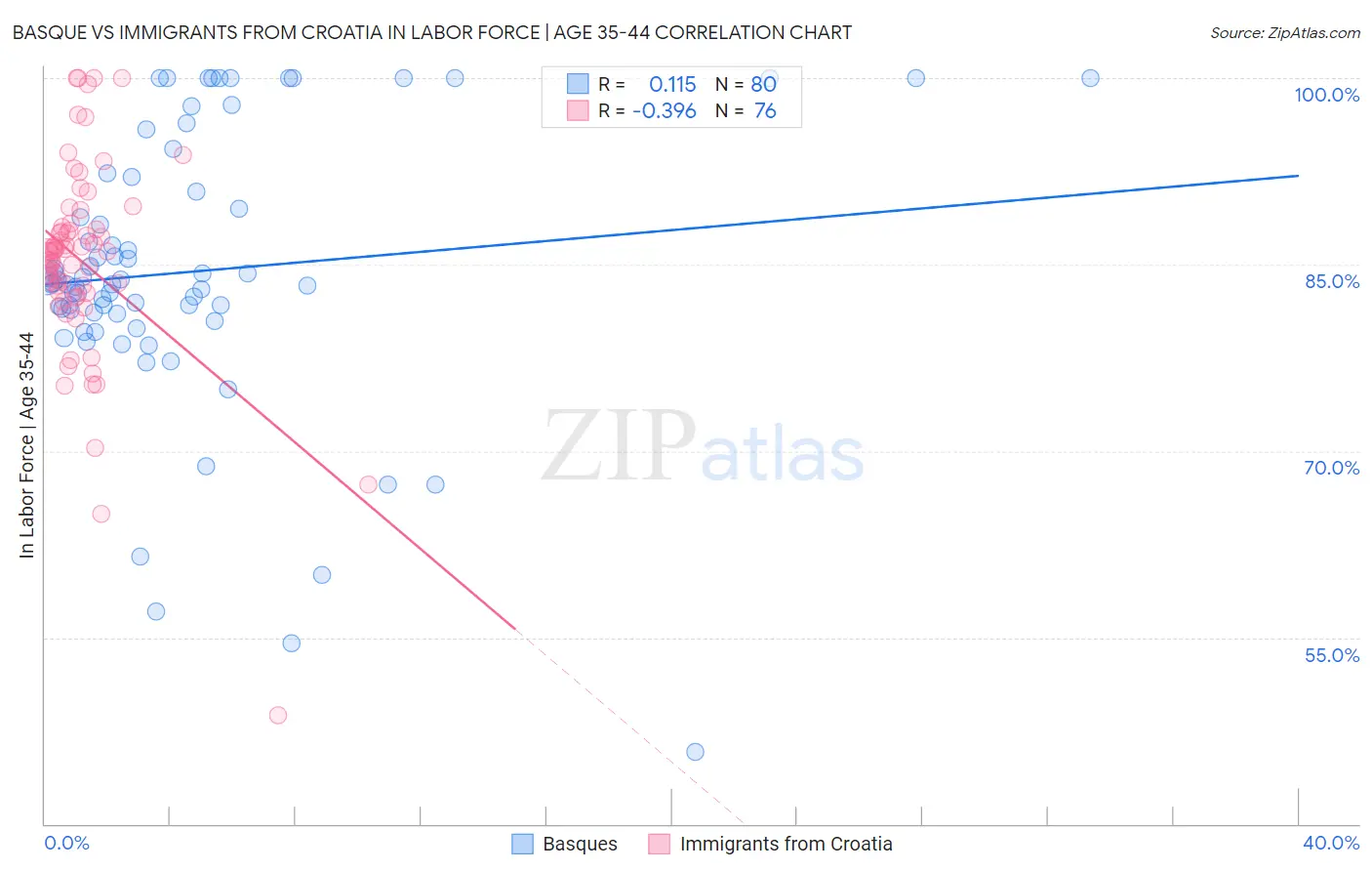 Basque vs Immigrants from Croatia In Labor Force | Age 35-44