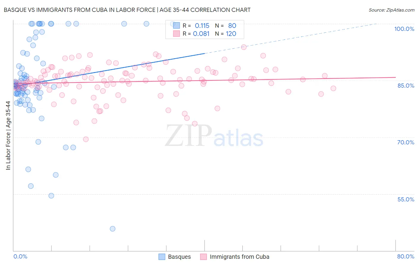 Basque vs Immigrants from Cuba In Labor Force | Age 35-44