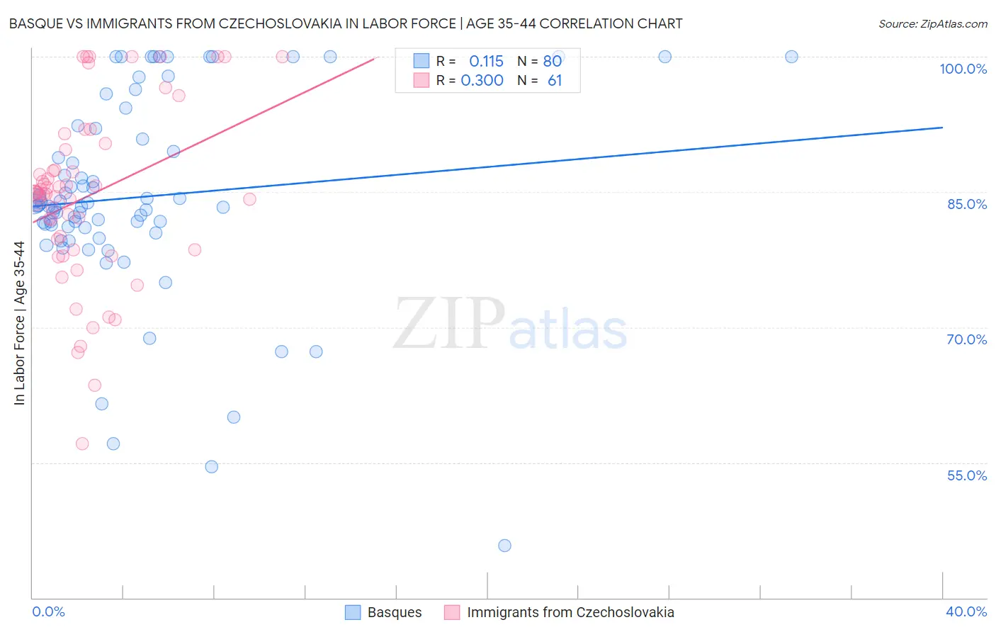 Basque vs Immigrants from Czechoslovakia In Labor Force | Age 35-44