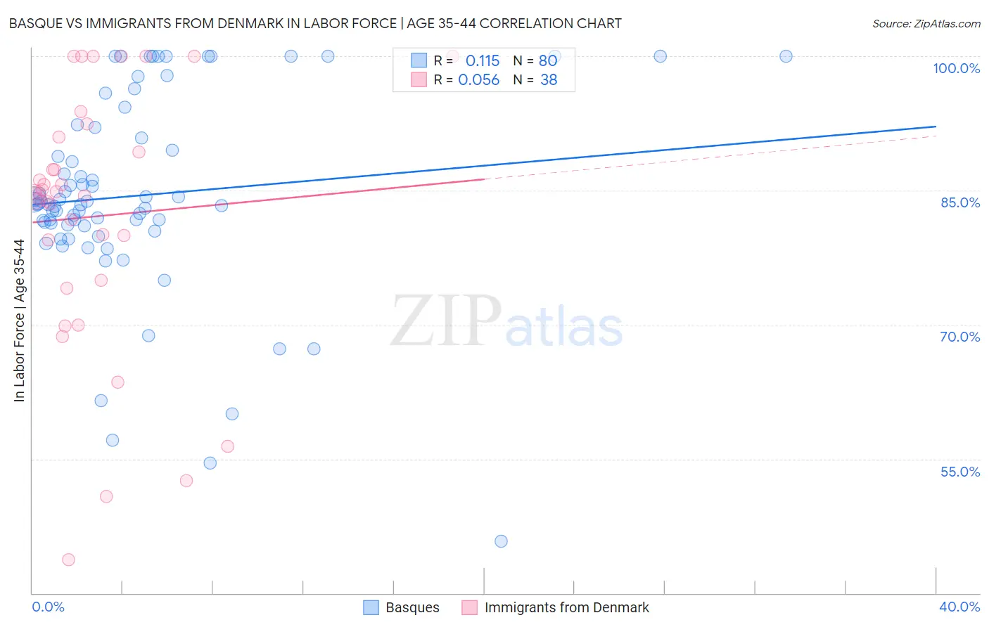 Basque vs Immigrants from Denmark In Labor Force | Age 35-44