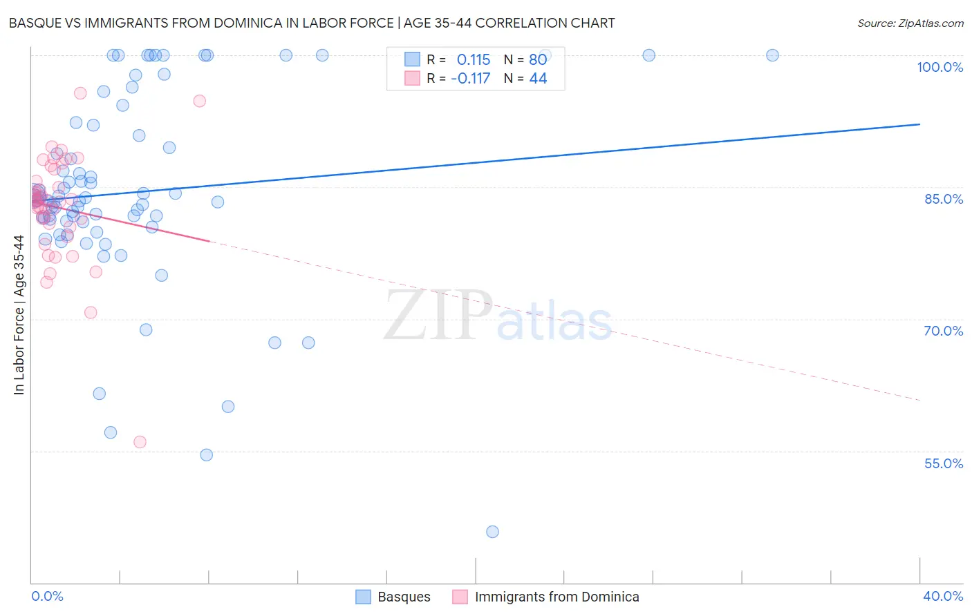 Basque vs Immigrants from Dominica In Labor Force | Age 35-44