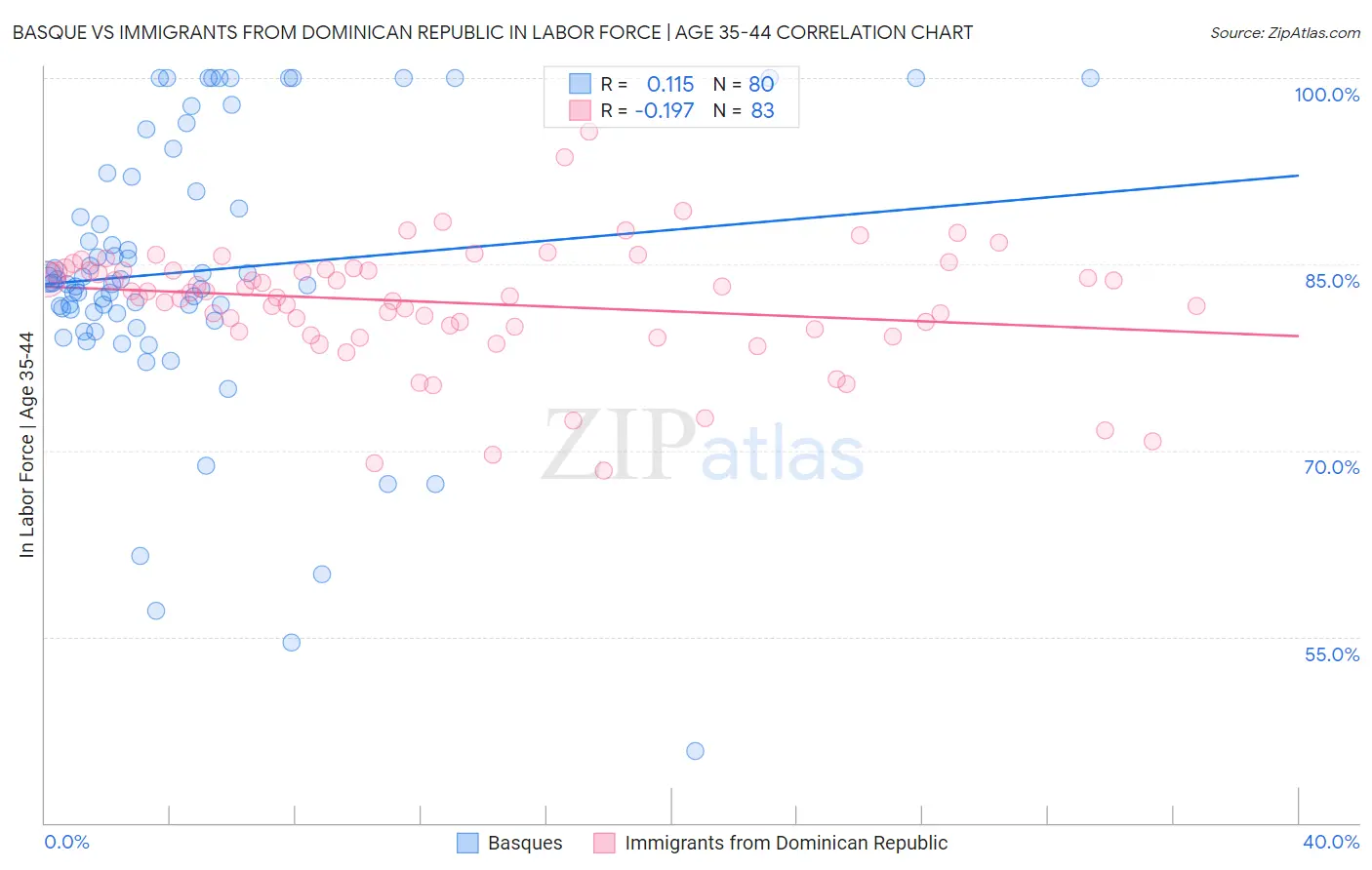 Basque vs Immigrants from Dominican Republic In Labor Force | Age 35-44
