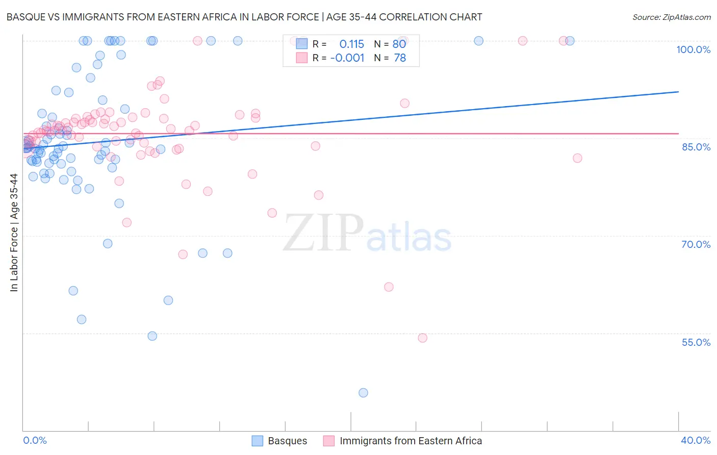 Basque vs Immigrants from Eastern Africa In Labor Force | Age 35-44