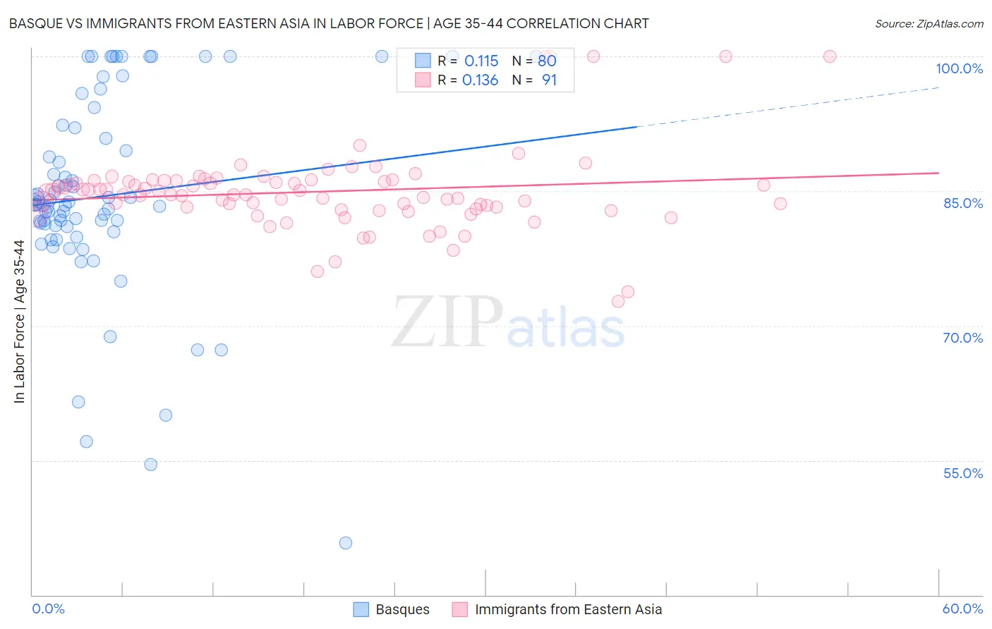 Basque vs Immigrants from Eastern Asia In Labor Force | Age 35-44