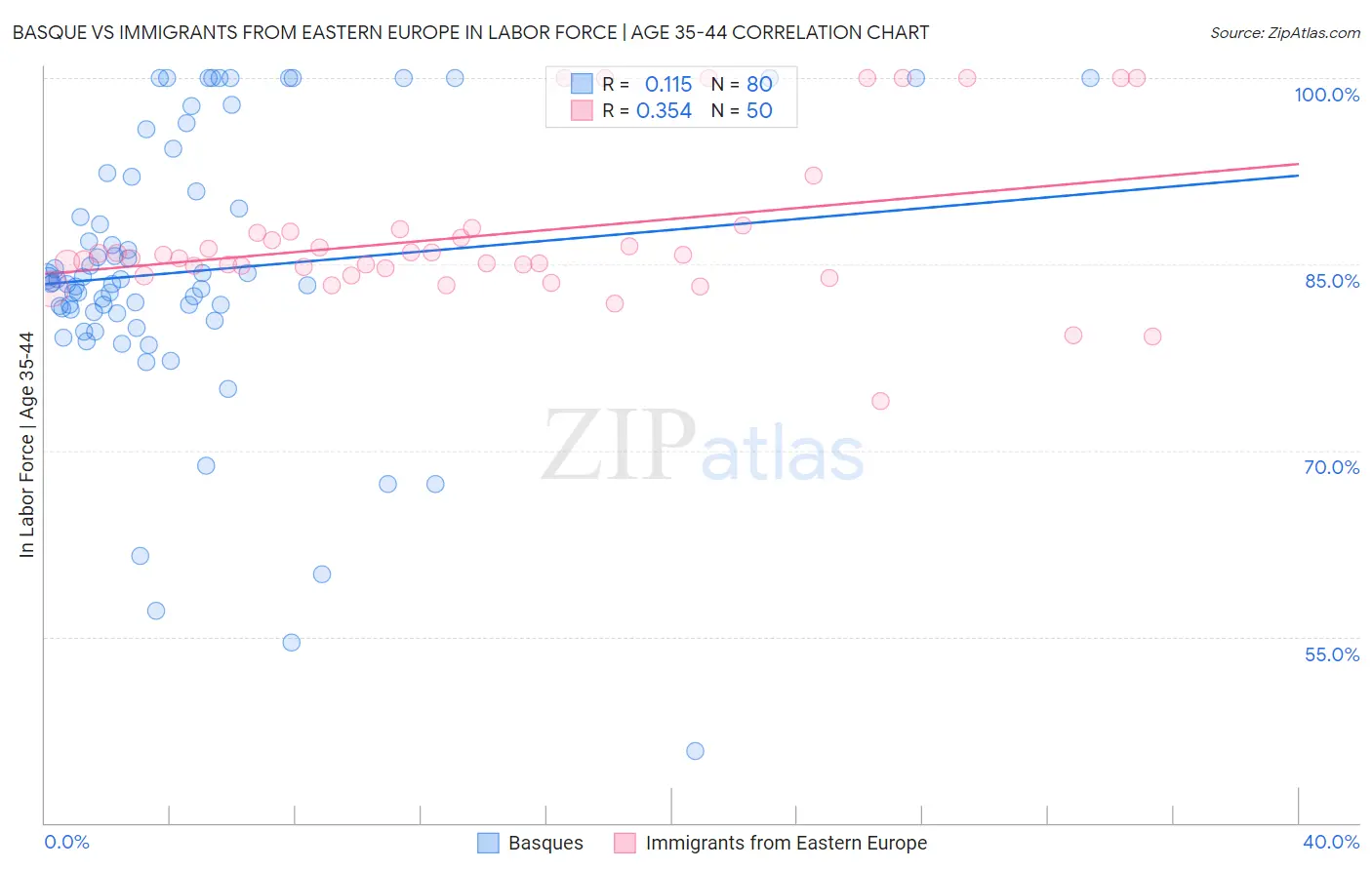 Basque vs Immigrants from Eastern Europe In Labor Force | Age 35-44