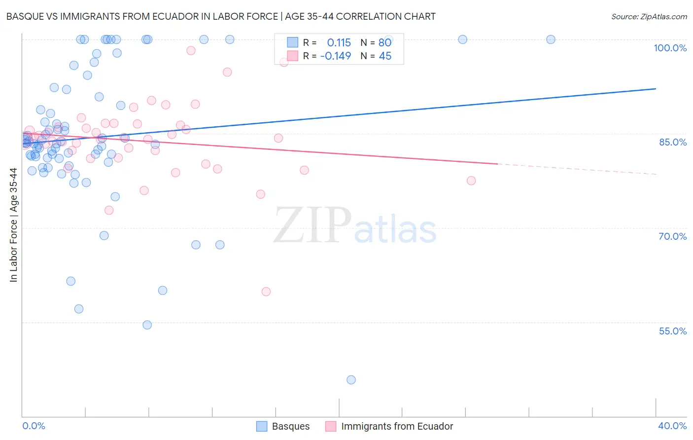 Basque vs Immigrants from Ecuador In Labor Force | Age 35-44