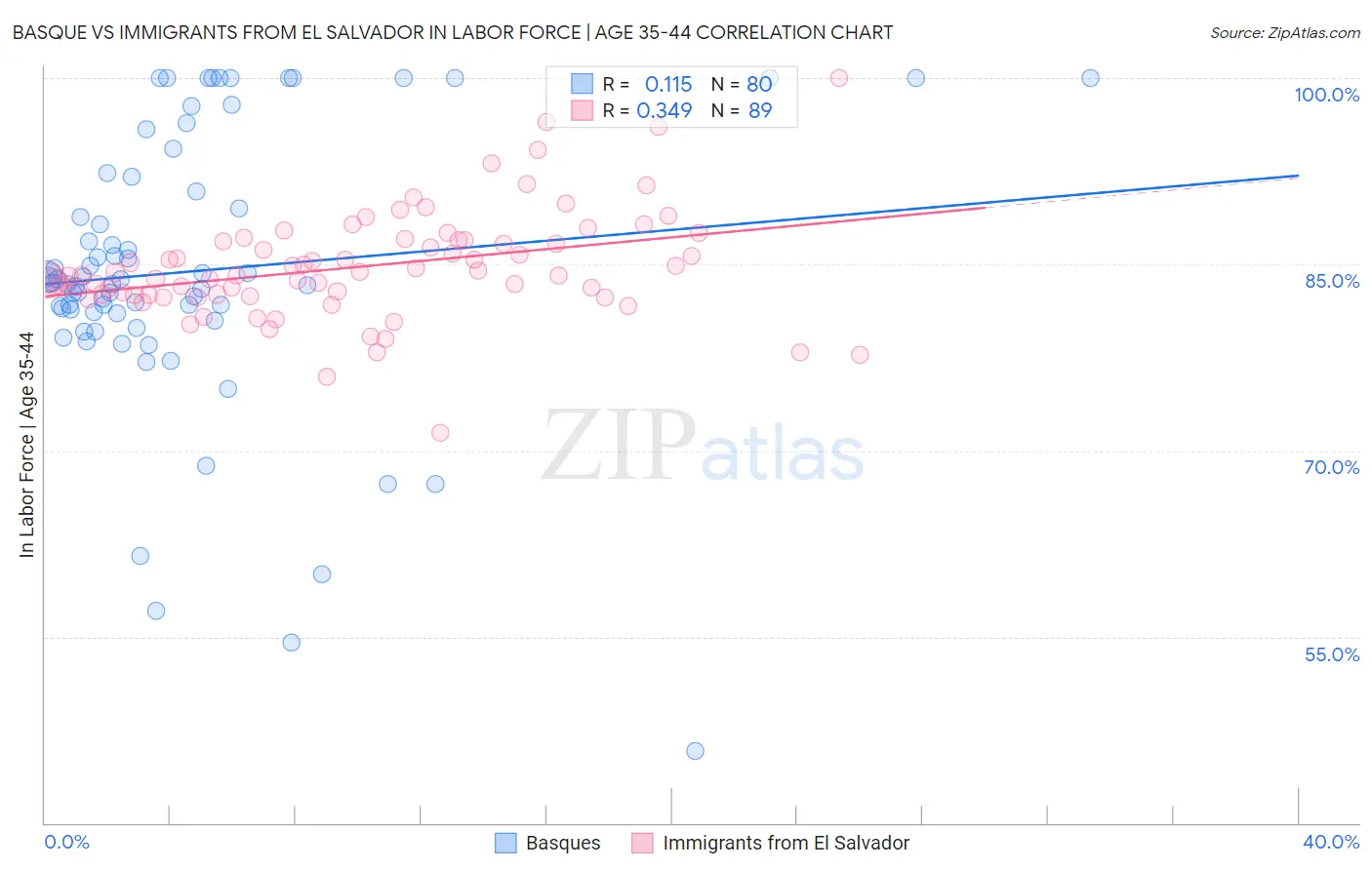 Basque vs Immigrants from El Salvador In Labor Force | Age 35-44
