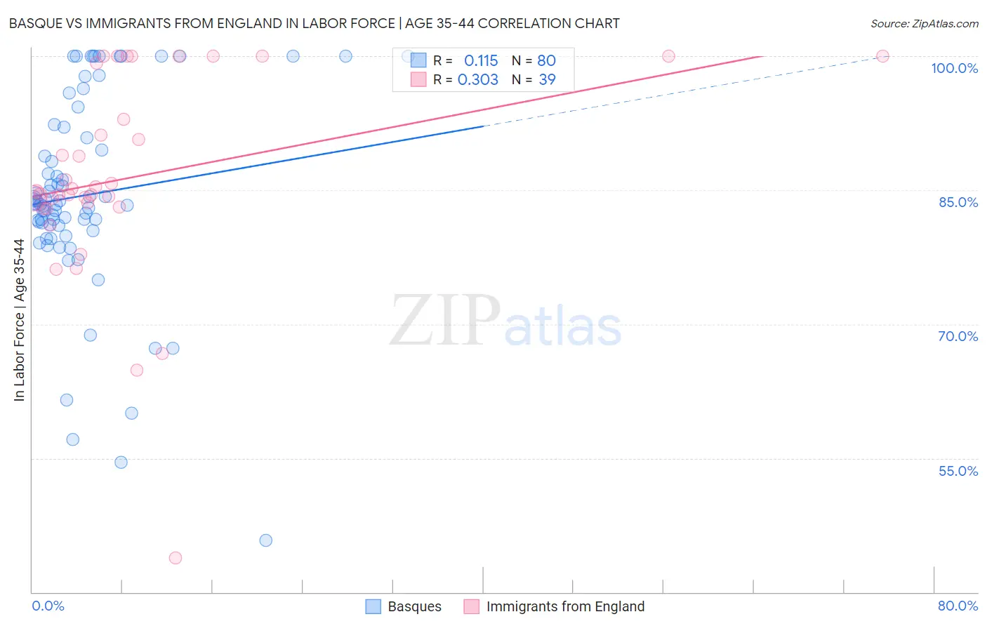 Basque vs Immigrants from England In Labor Force | Age 35-44