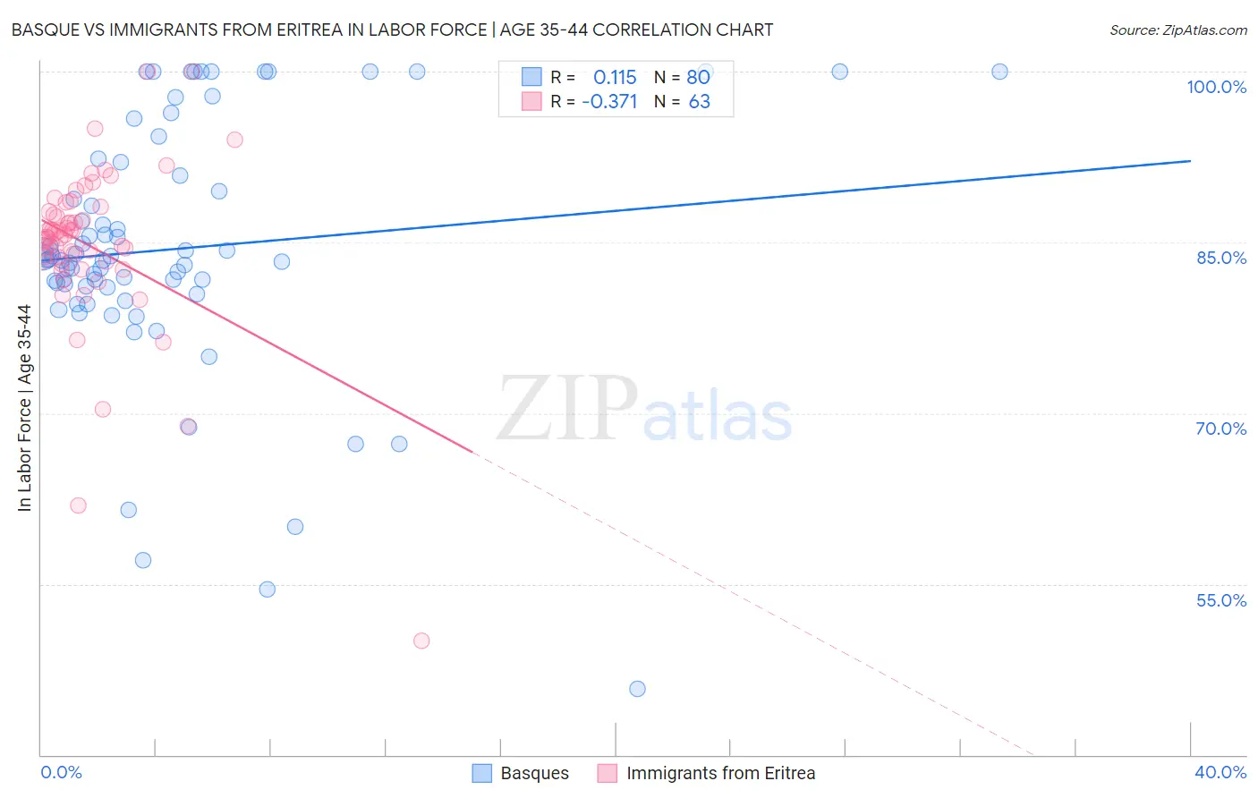 Basque vs Immigrants from Eritrea In Labor Force | Age 35-44
