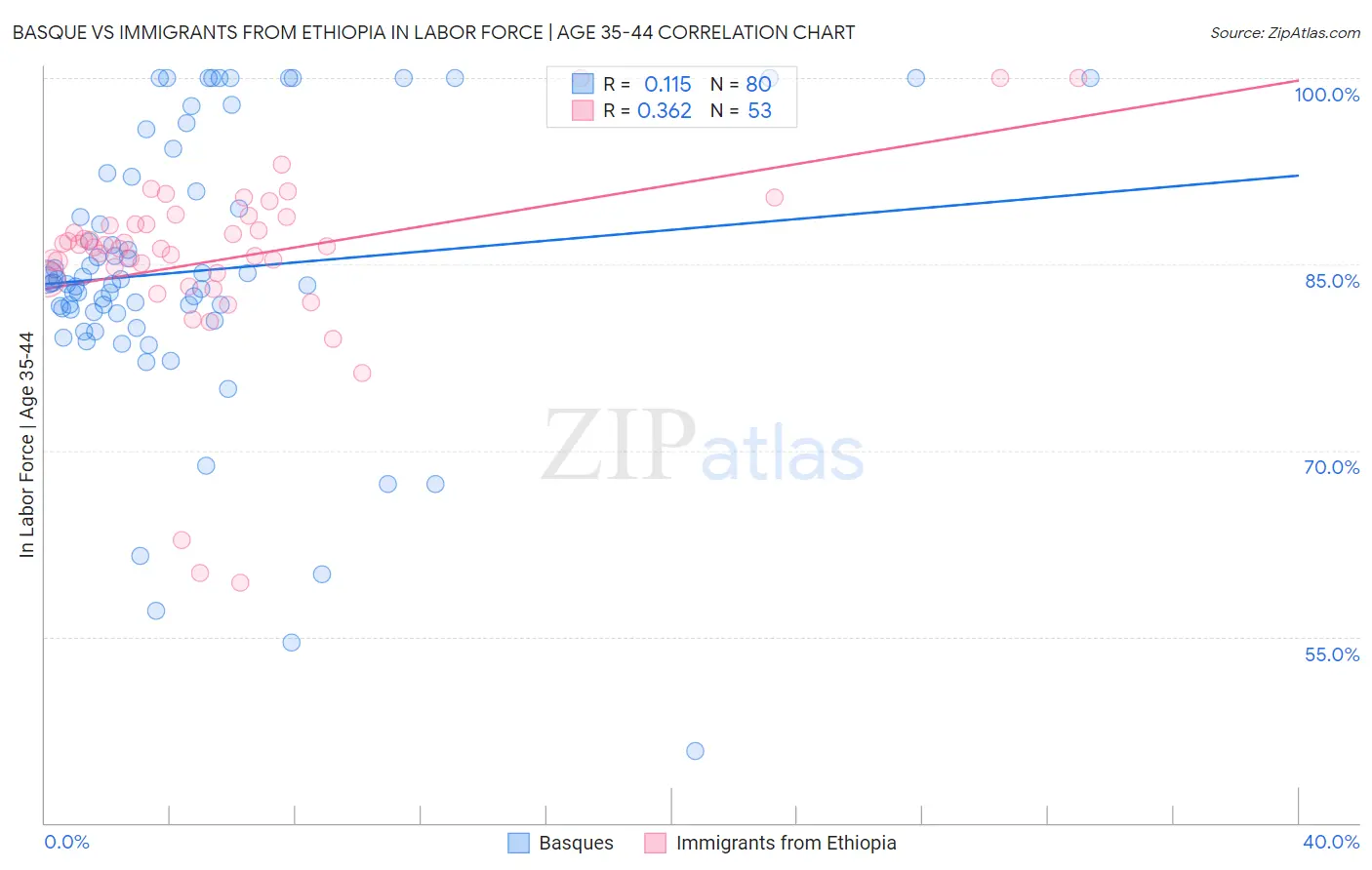 Basque vs Immigrants from Ethiopia In Labor Force | Age 35-44