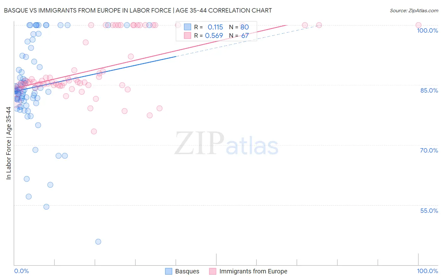 Basque vs Immigrants from Europe In Labor Force | Age 35-44