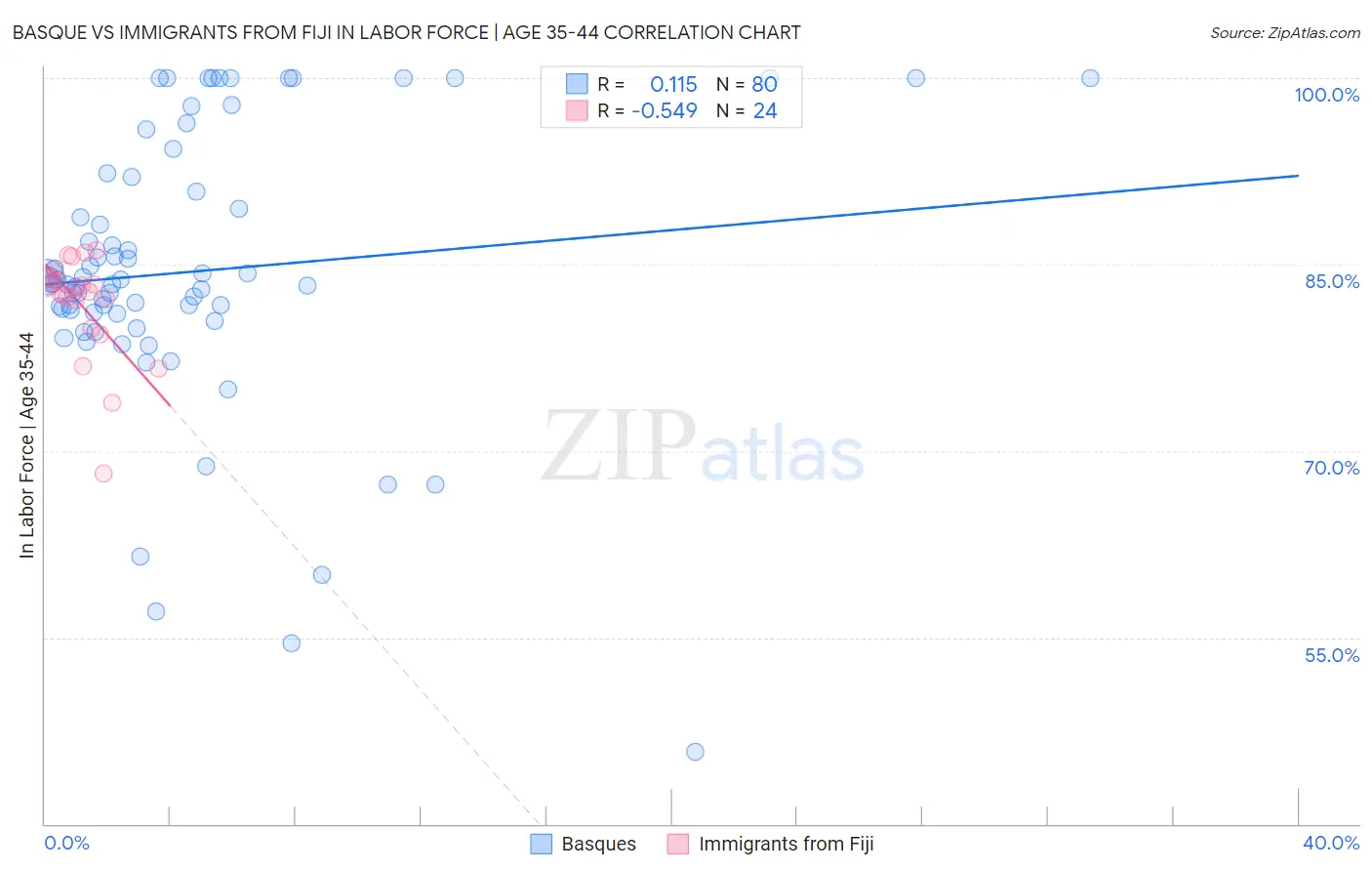 Basque vs Immigrants from Fiji In Labor Force | Age 35-44