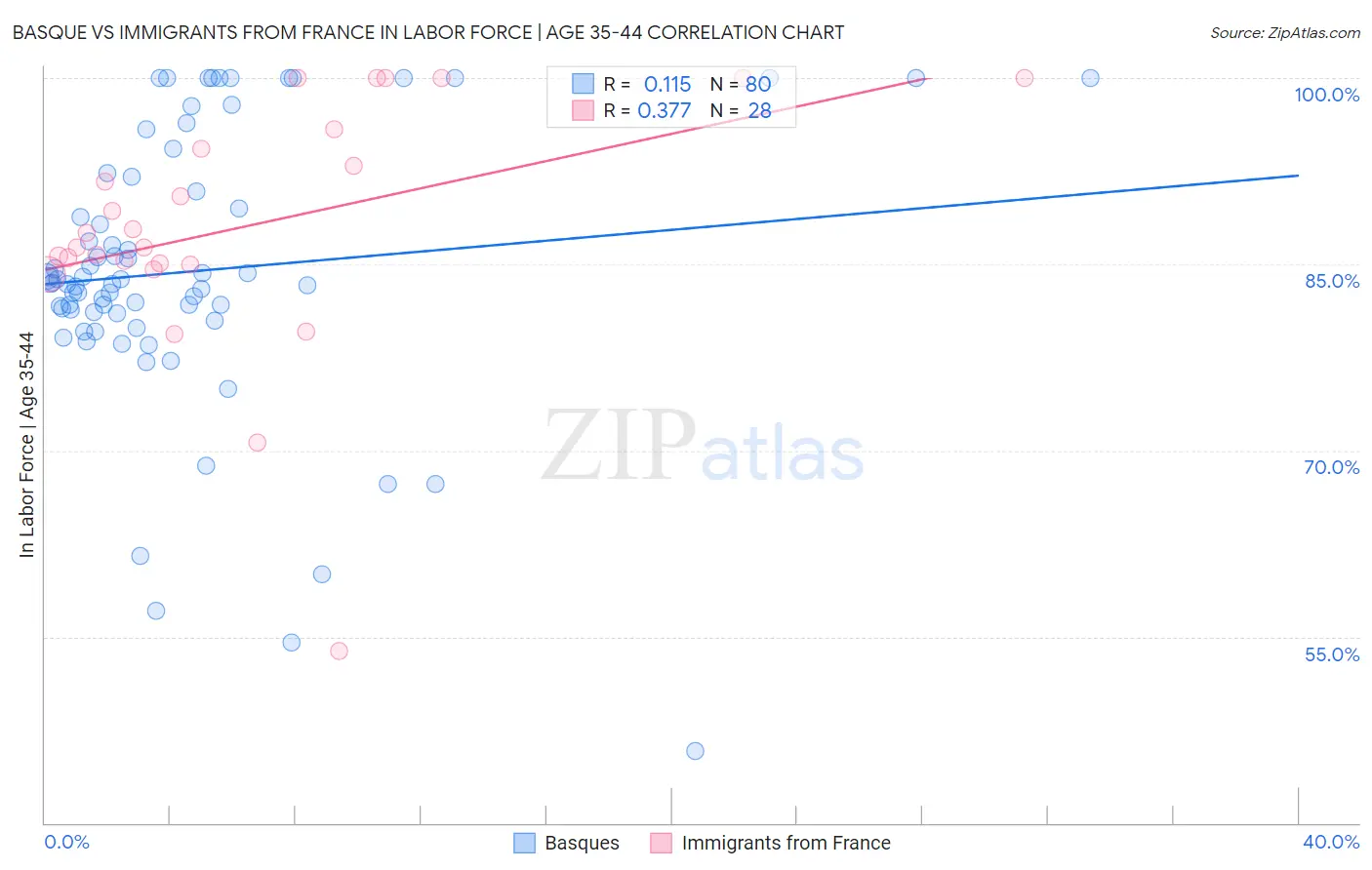Basque vs Immigrants from France In Labor Force | Age 35-44