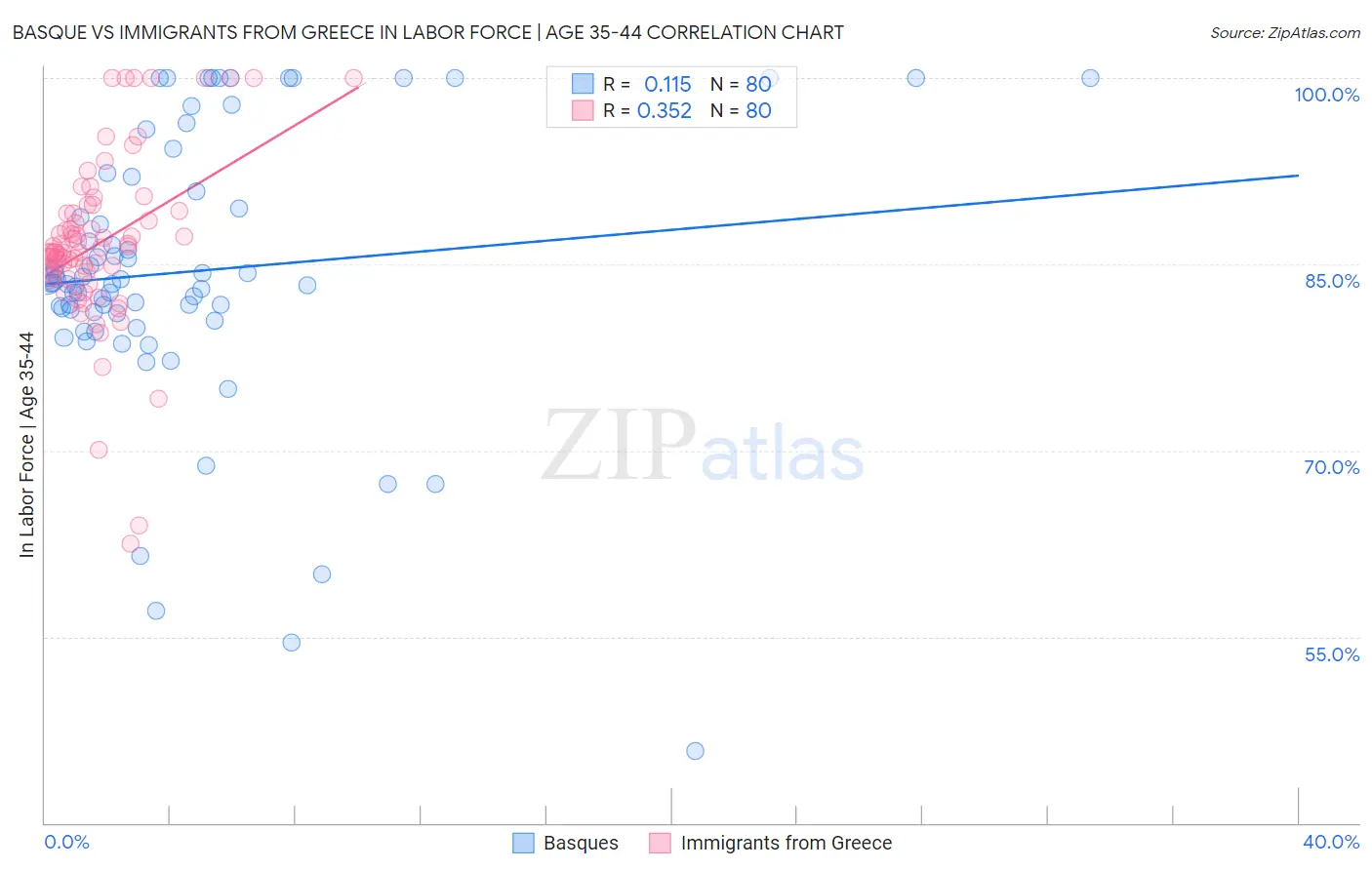 Basque vs Immigrants from Greece In Labor Force | Age 35-44
