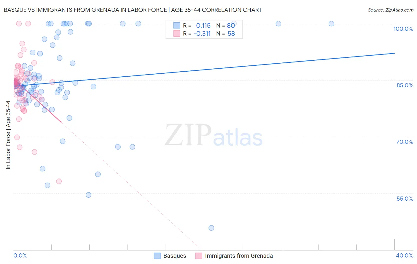 Basque vs Immigrants from Grenada In Labor Force | Age 35-44
