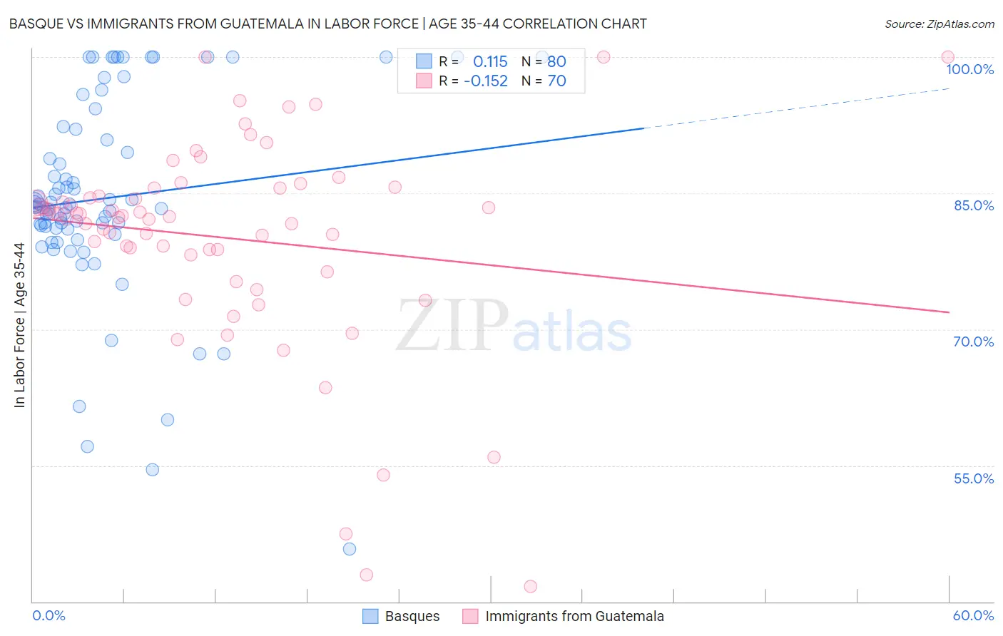 Basque vs Immigrants from Guatemala In Labor Force | Age 35-44